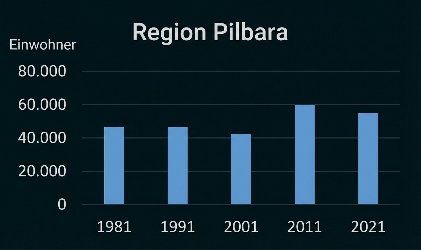 Balkendiagramm: Einwohner der Region Pilbara 1981–2021, Zahlen steigen 2011, leichte Schwankungen.